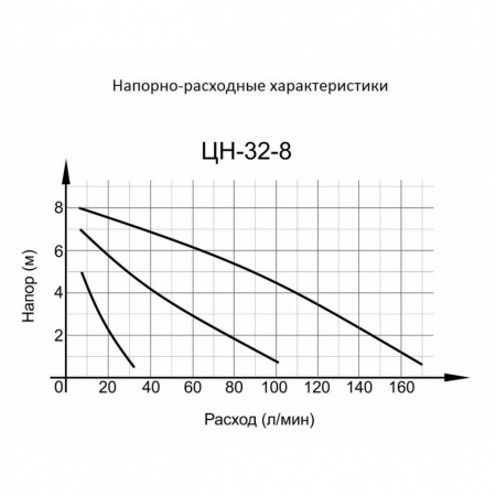 Циркуляционный насос ВИХРЬ ЦН-32-8
